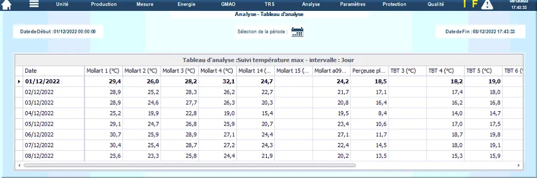 Suivi température Mollart max 